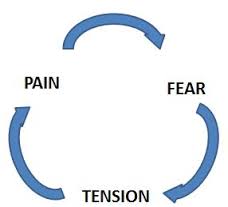 Pain Cycle